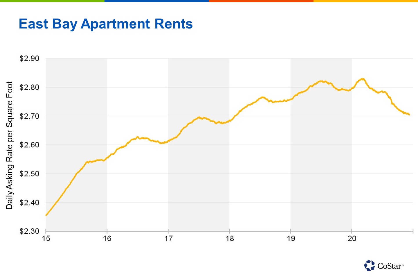 East Bay Apartment Rents Continue Decline as 2020 Draws to a Close