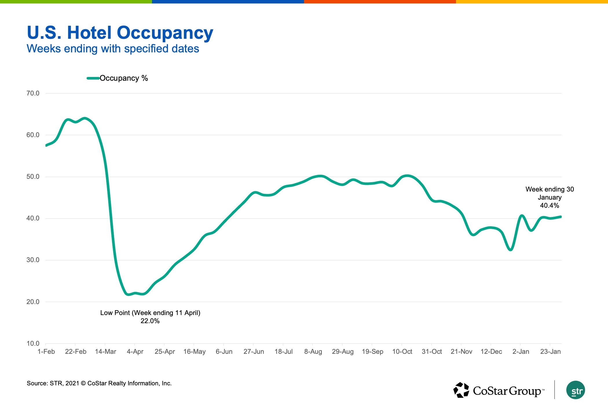 STR Top 25 Markets Notch Lower Occupancies