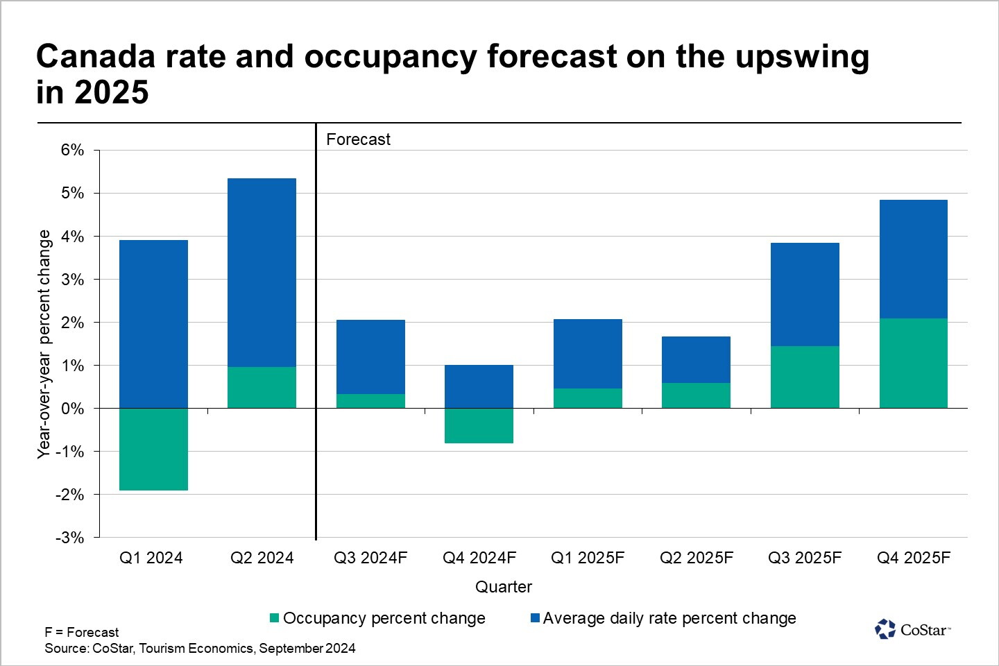 Forecast Examples Occupancy News | Forecast sees hotel occupancy increasing in 2025