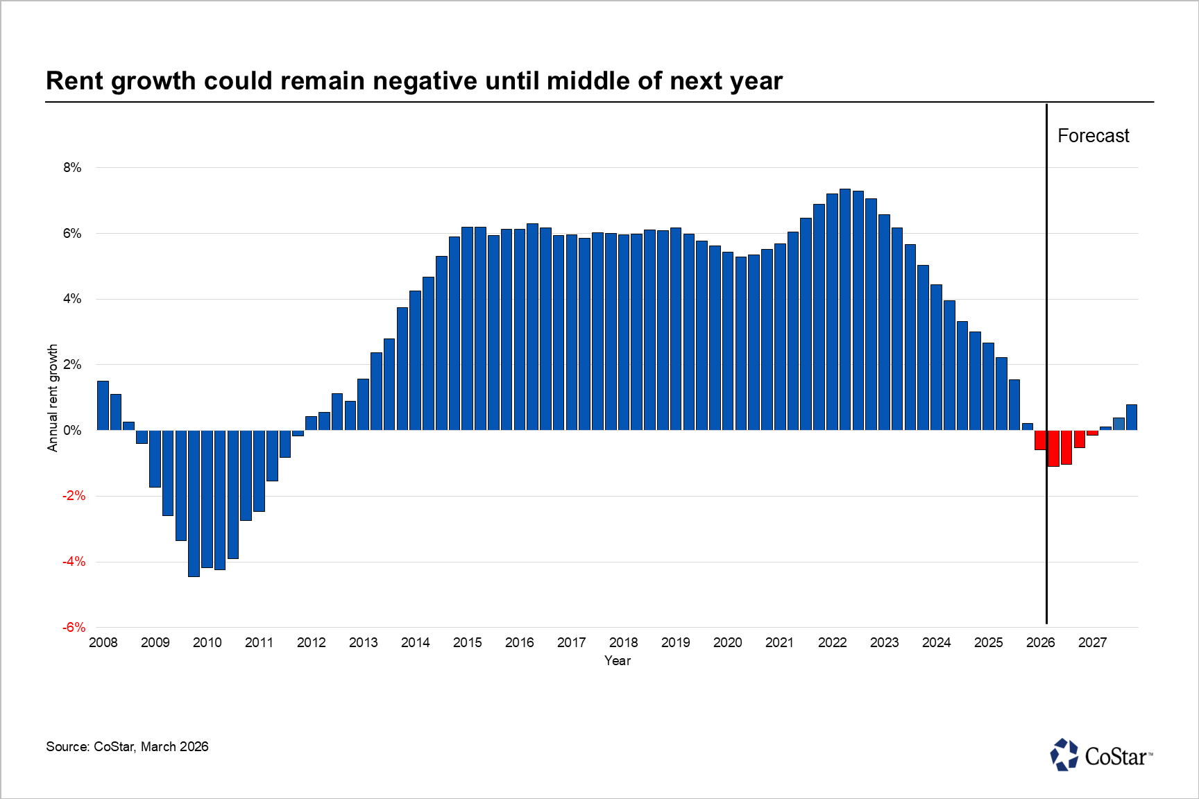 Industrial rent growth in Honolulu turns negative for the first time in 15 years