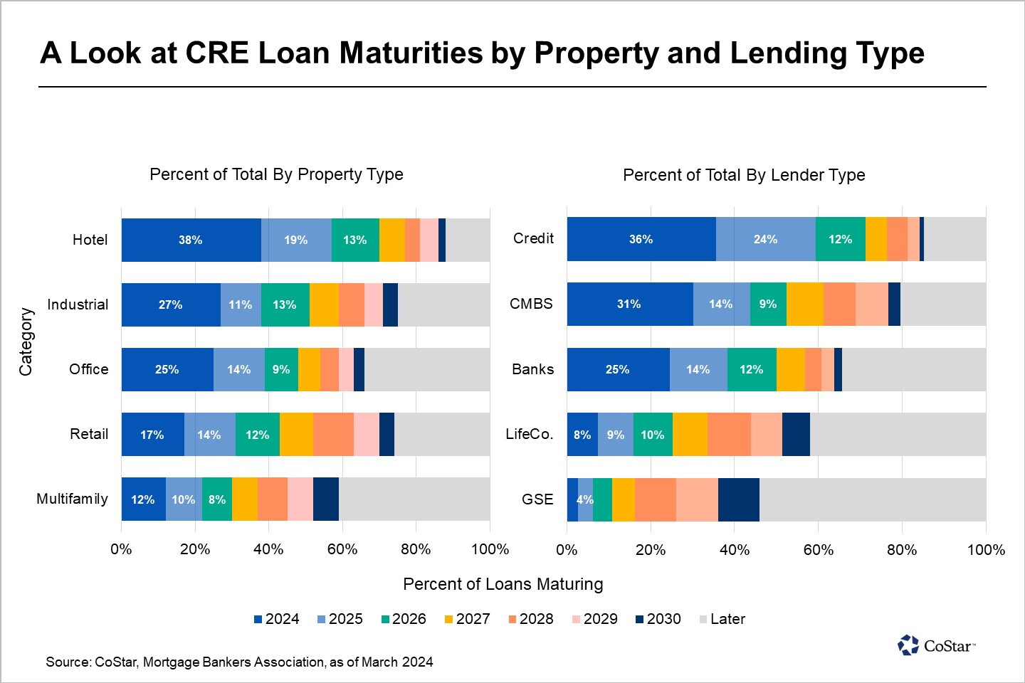 Real Estate Default Rates News | Nearly Half the $4.7 Trillion Property Debt Market Matures by 2026