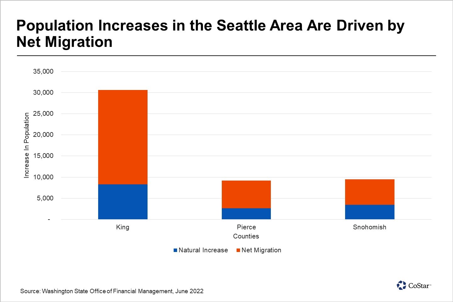 Seattle Population 2025