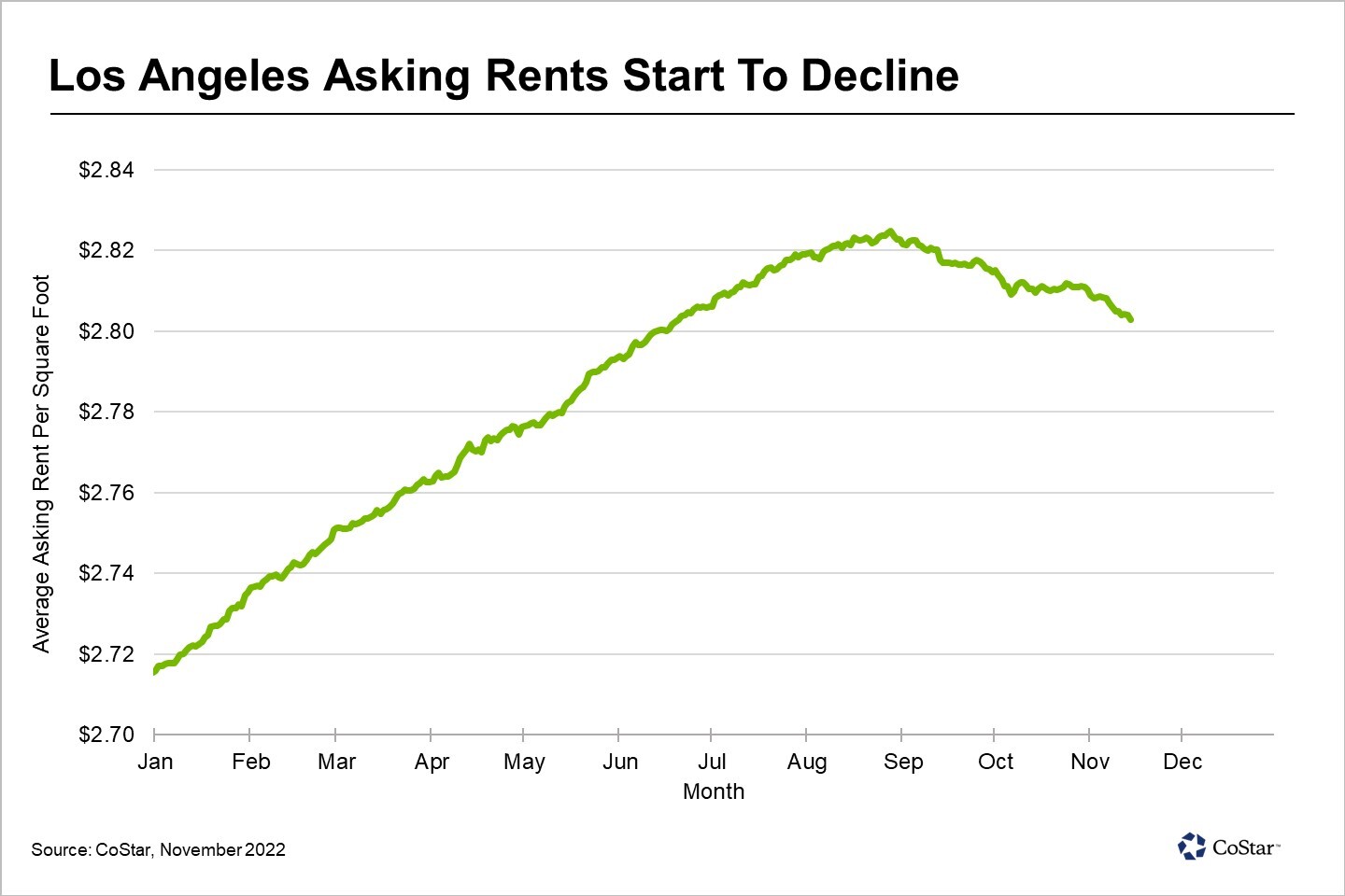 Los Angeles Apartment Rents Continue To Decline