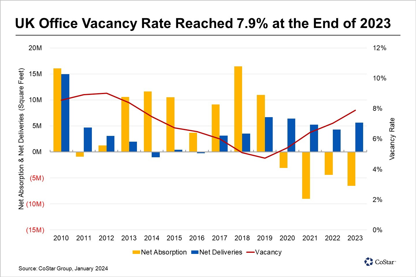 Employee Acancy Rates News | UK Office Vacancy Rate Climbs to a 10-Year High