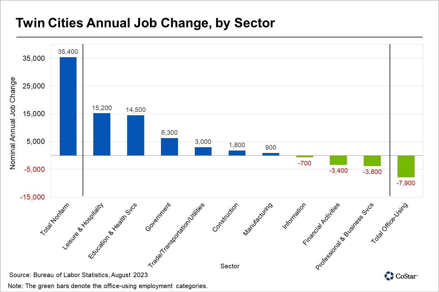 Minneapolis' Heavily Divided Job Market Mirrors Commercial Real Estate