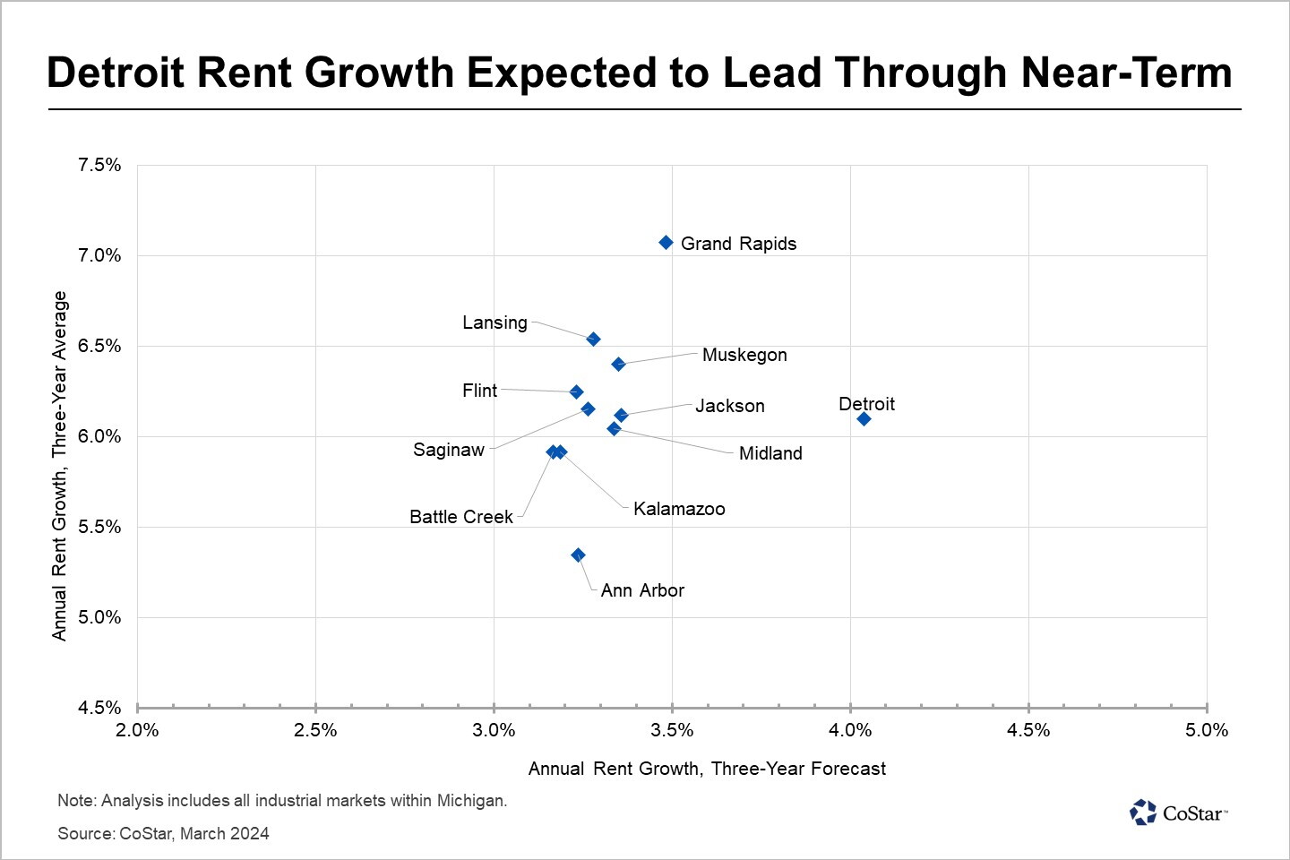 News | Michigan Industrial Rent Growth Outlook Softens - Methods For Projecting The Rent Growth Of Industrial Properties