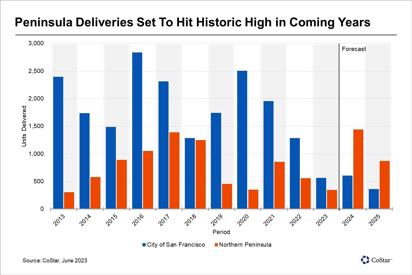 Apartment Construction in San Francisco Shifting to Peninsula Markets