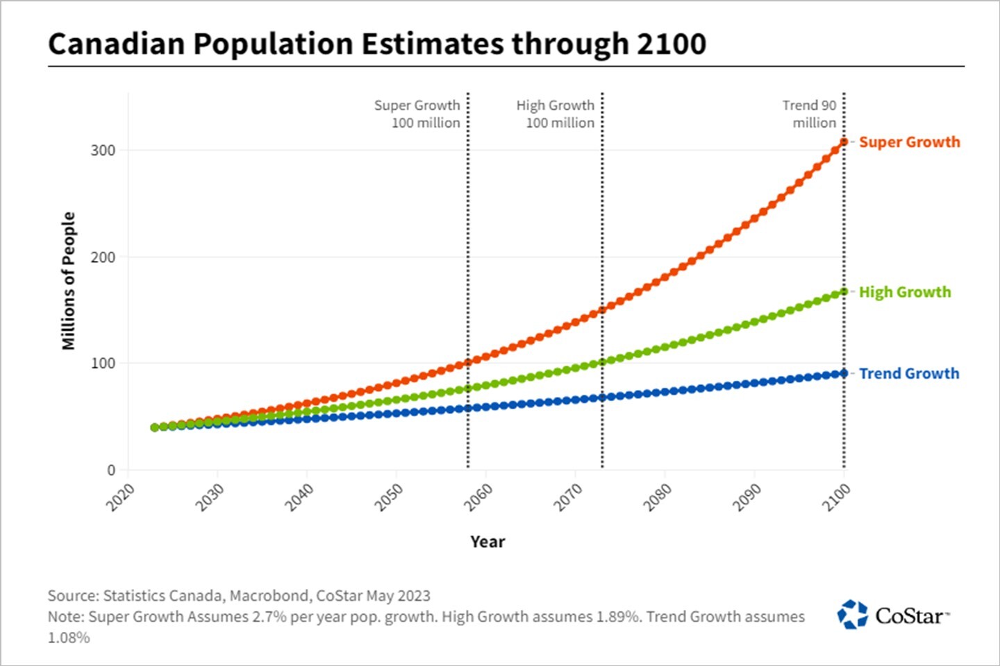 PrePandemic Trend Growth Could Push Canada Population to 90 Million by