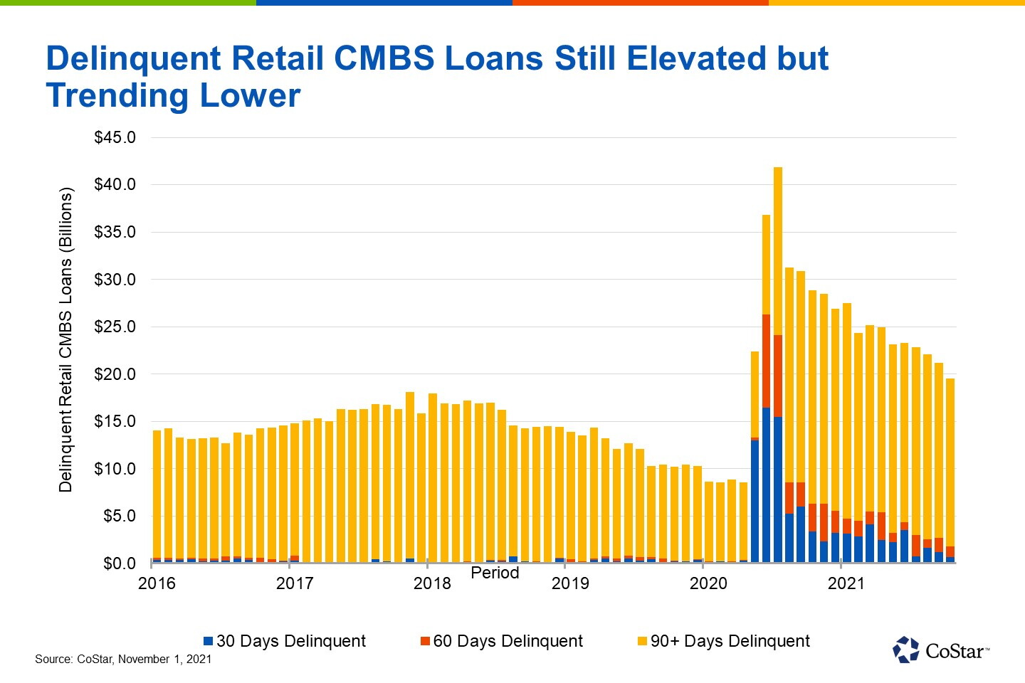 News Retail CMBS Delinquency Rate Continues To Improve in October