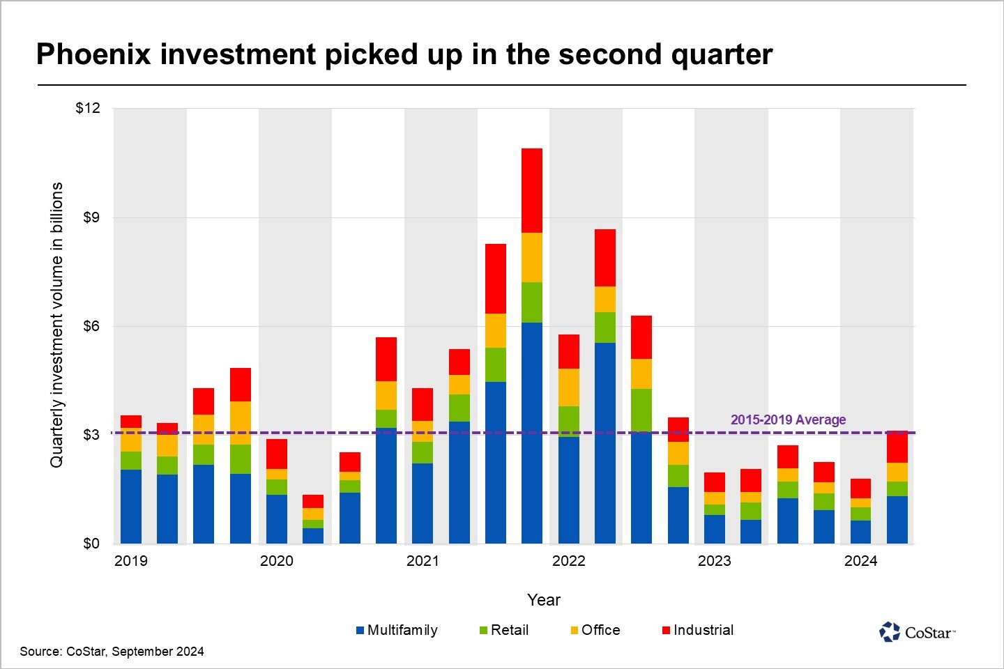 News | Phoenix commercial real estate sales volume hits six 