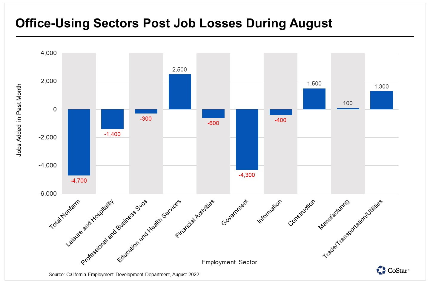 Office Using Employment Sectors In Orange County See Job Losses In August office-using-employment-sectors-in-orange-county-see-job-losses-in-august