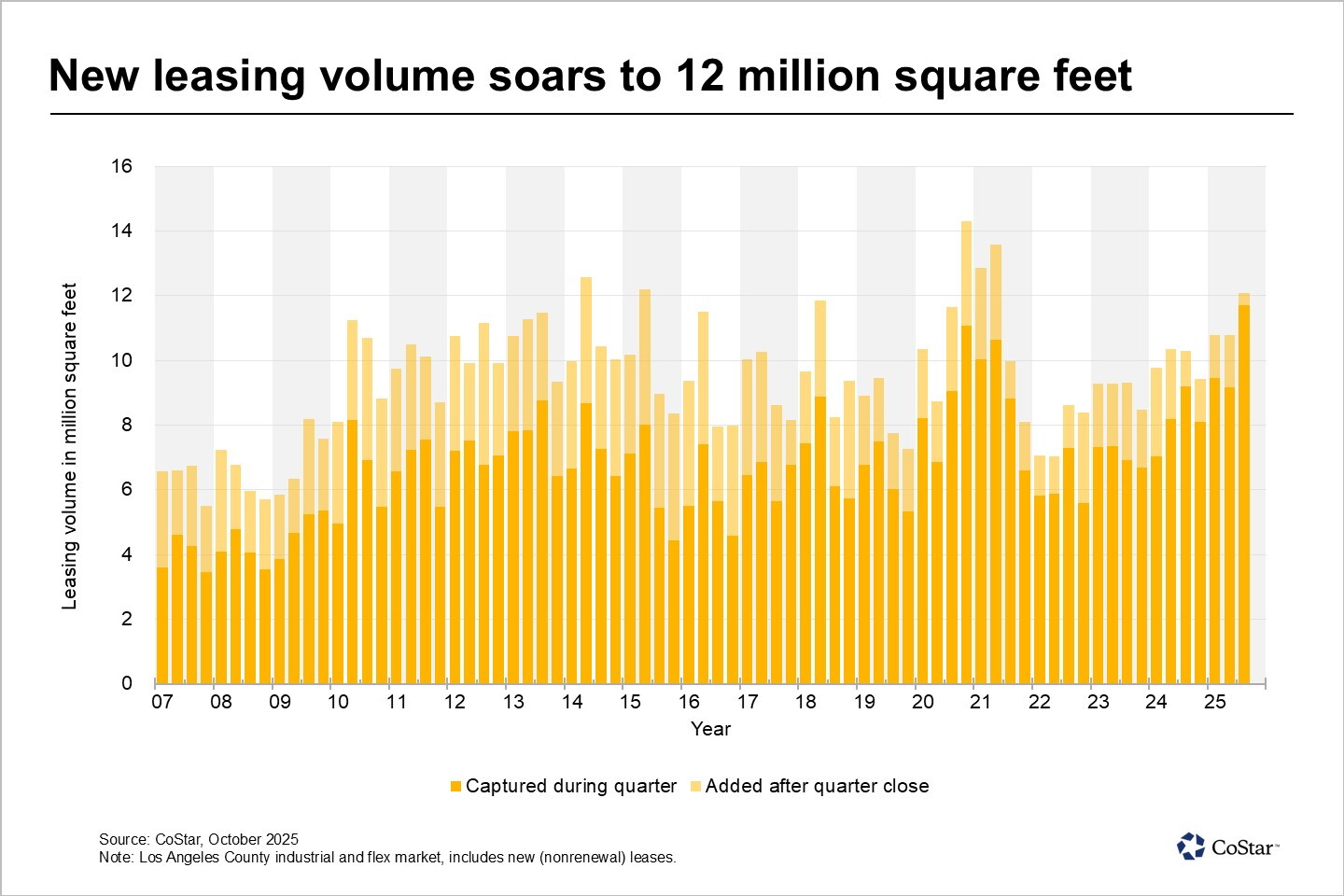 News | Los Angeles industrial leasing surges higher