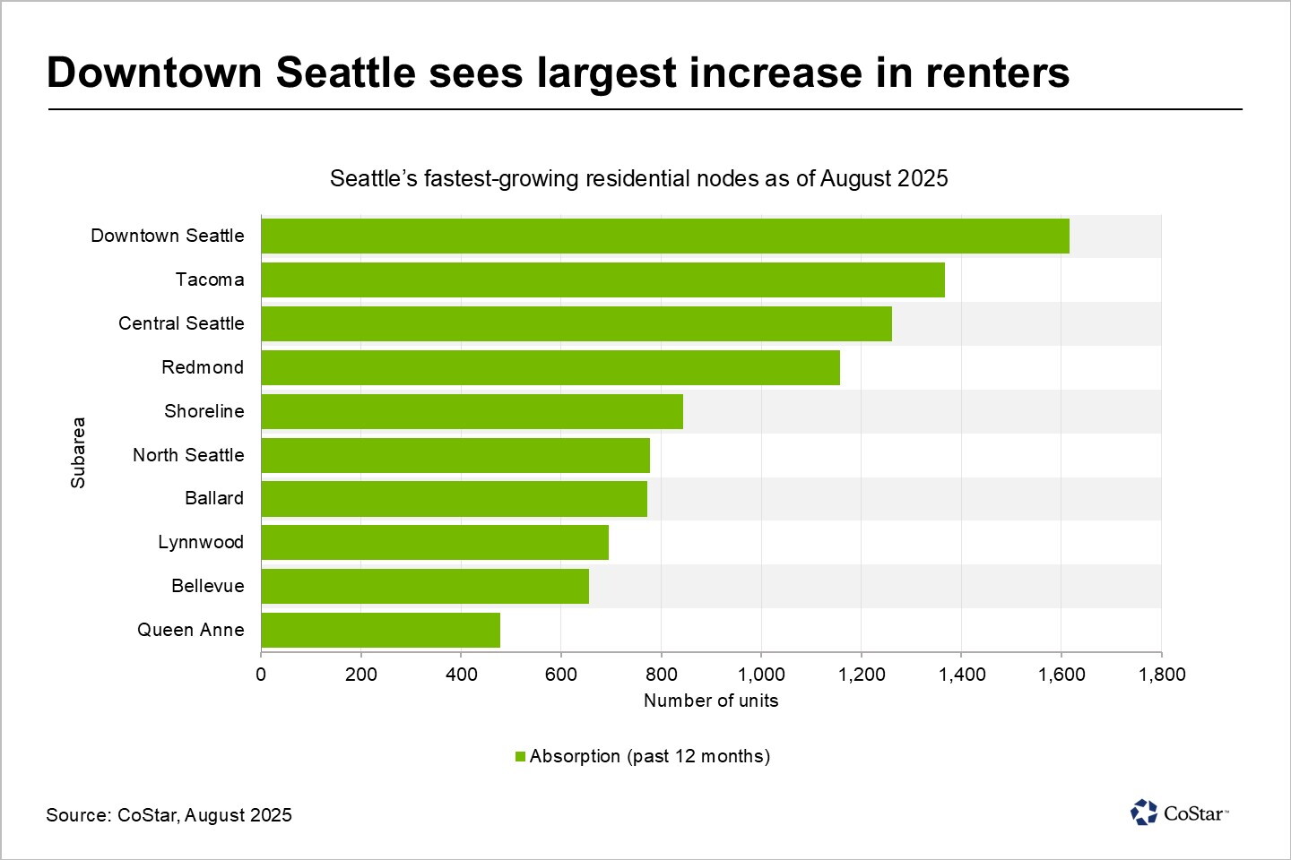 Downtown Seattle leads Puget Sound region in apartment demand