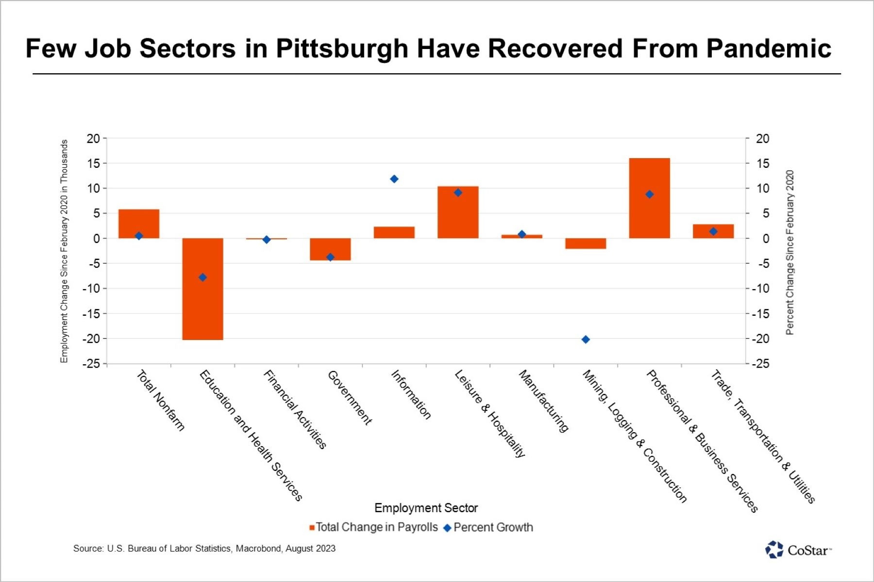 News | Total Employment in Pittsburgh Moves Above Pre-Pandemic Levels