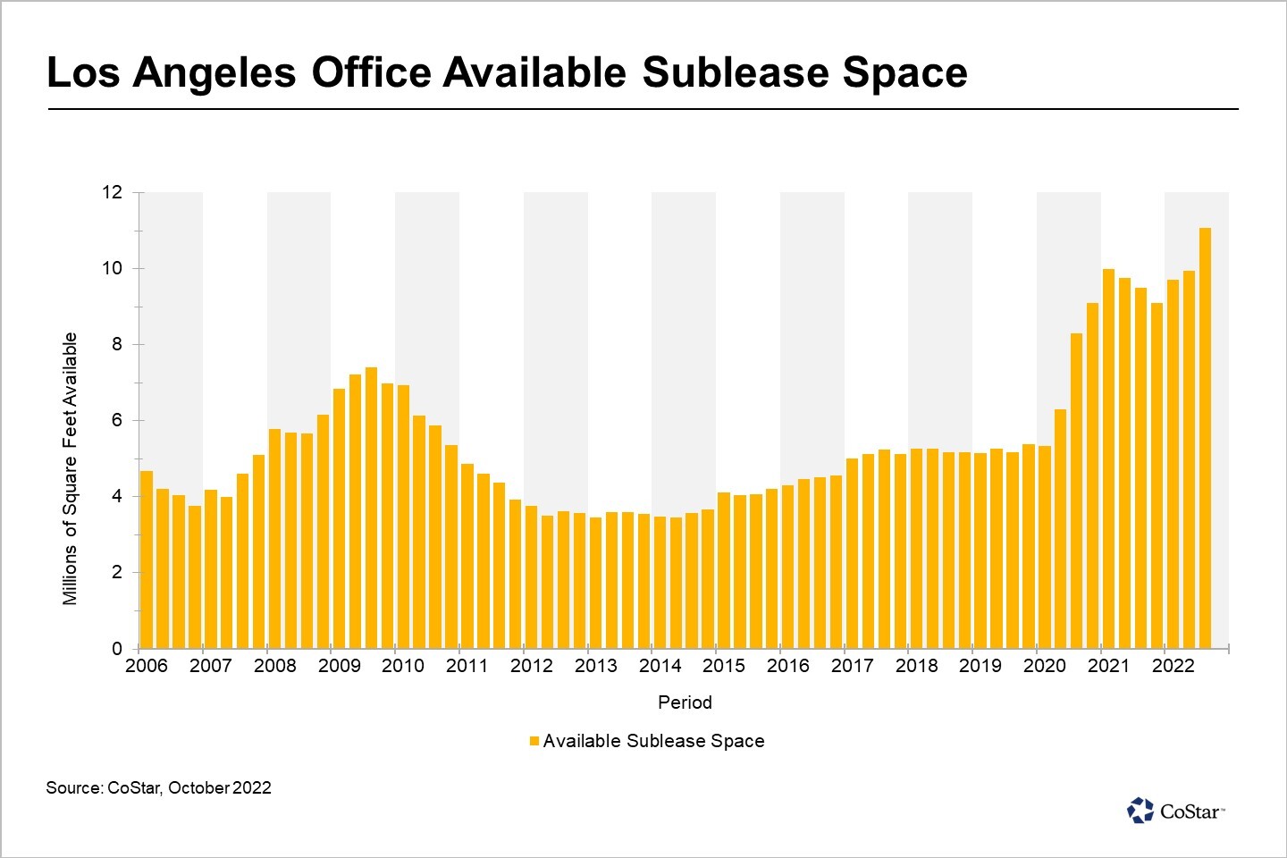 Los Angeles Office Sublease Space Continues To Reach New Heights