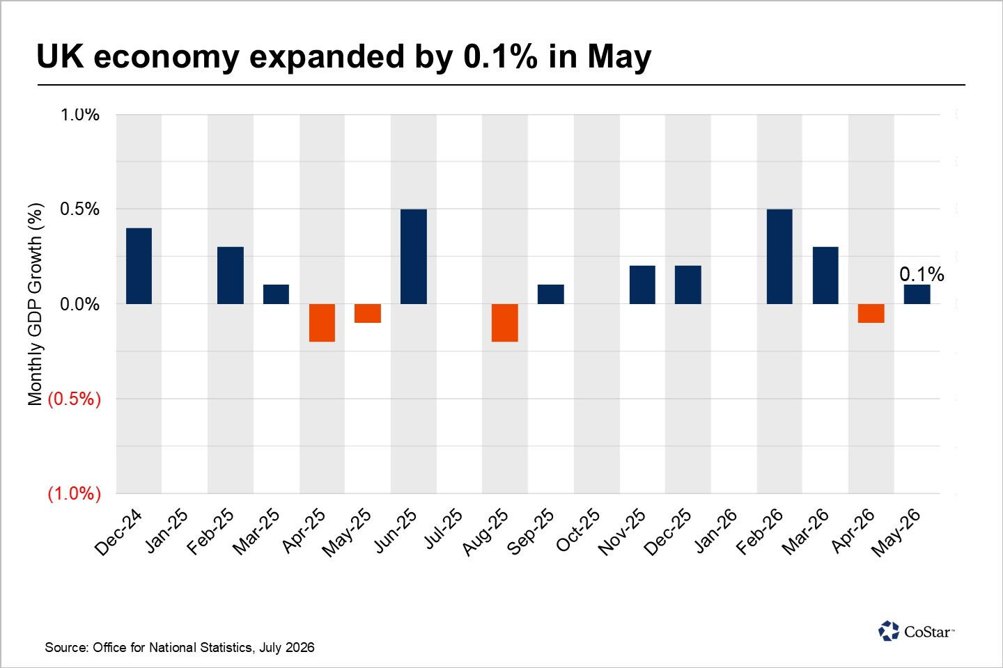 Burnham to inherit fragile but growing economy