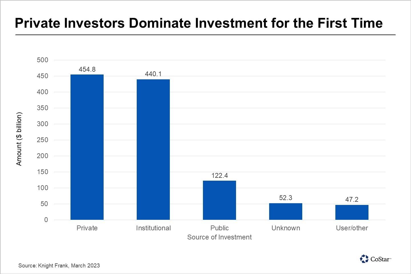 News | Private Investors Overtake Institutions as Biggest Global