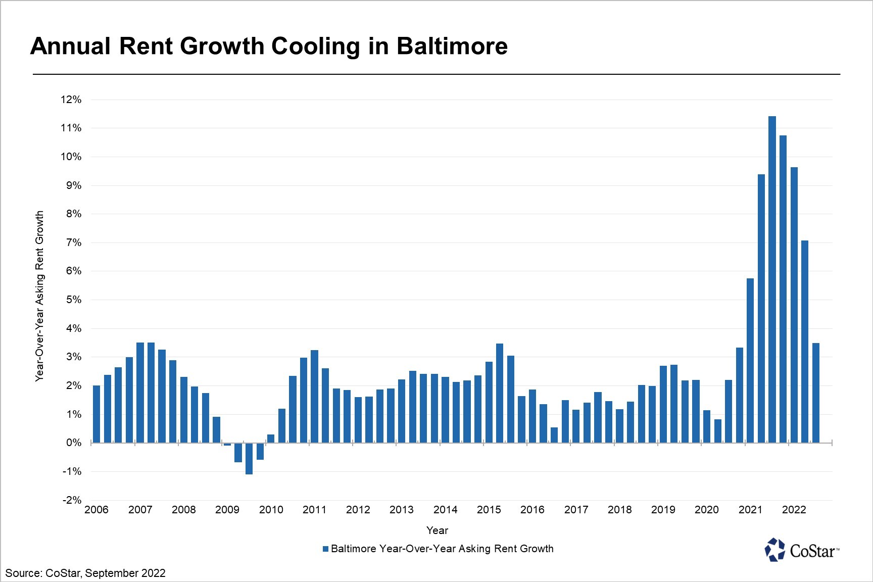 multifamily-rents-fall-in-baltimore-amid-shifting-demand-trends