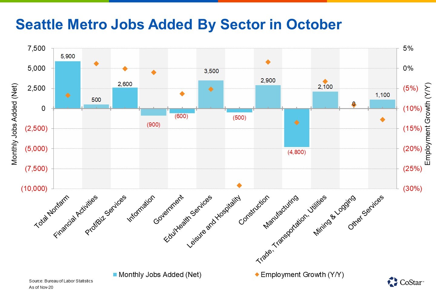Seattle's Job Market Continued Tepid Growth in October