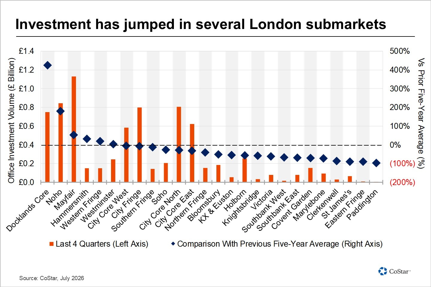 Which London submarkets have been most popular with investors over the past 12 months?