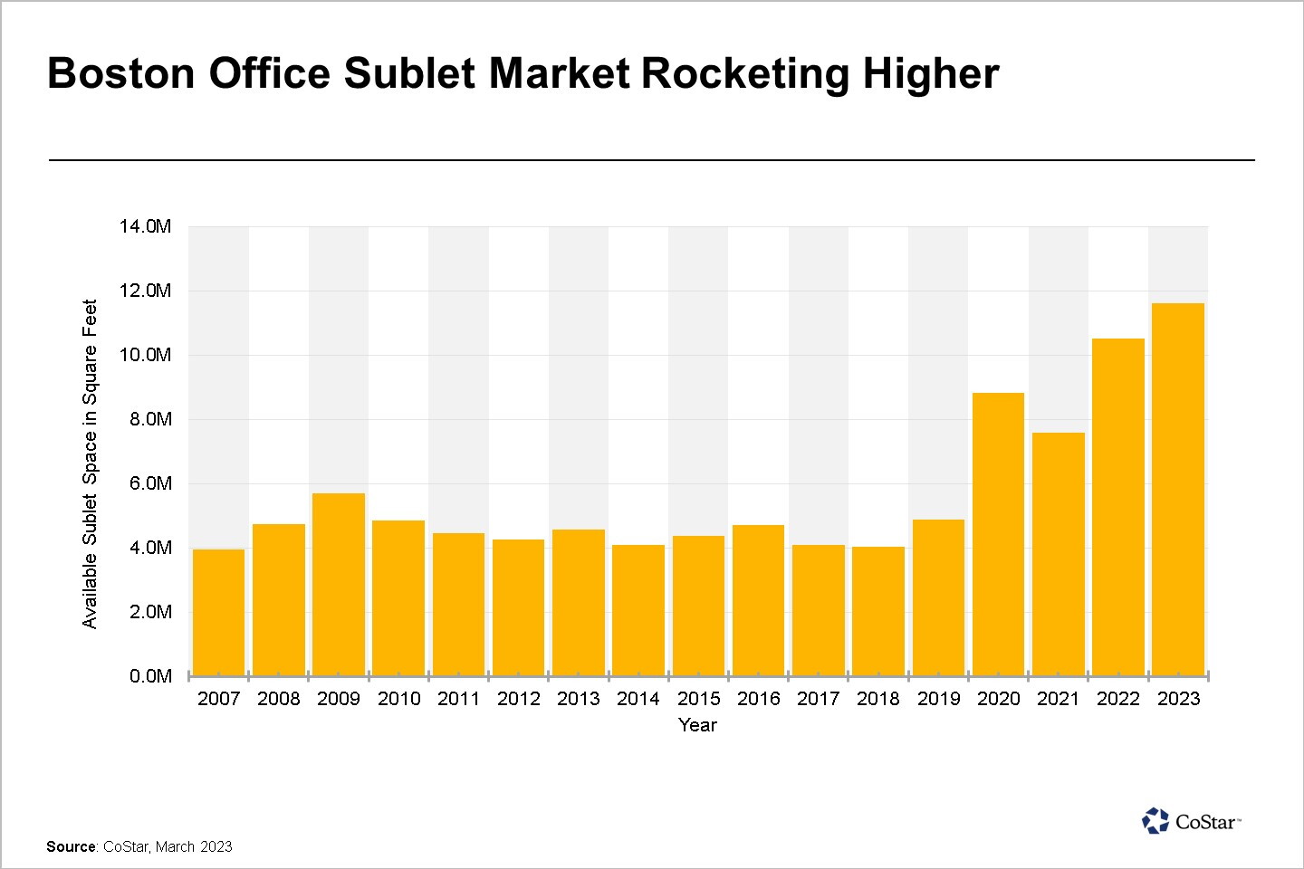 Record Amount of Office Sublet Space Keeps Escalating in Boston