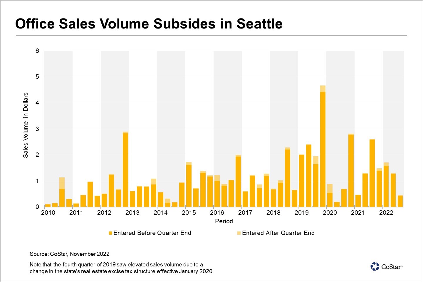 Seattle Sees Third Quarter Decline In Commercial Real Estate Sales seattle-sees-third-quarter-decline-in-commercial-real-estate-sales
