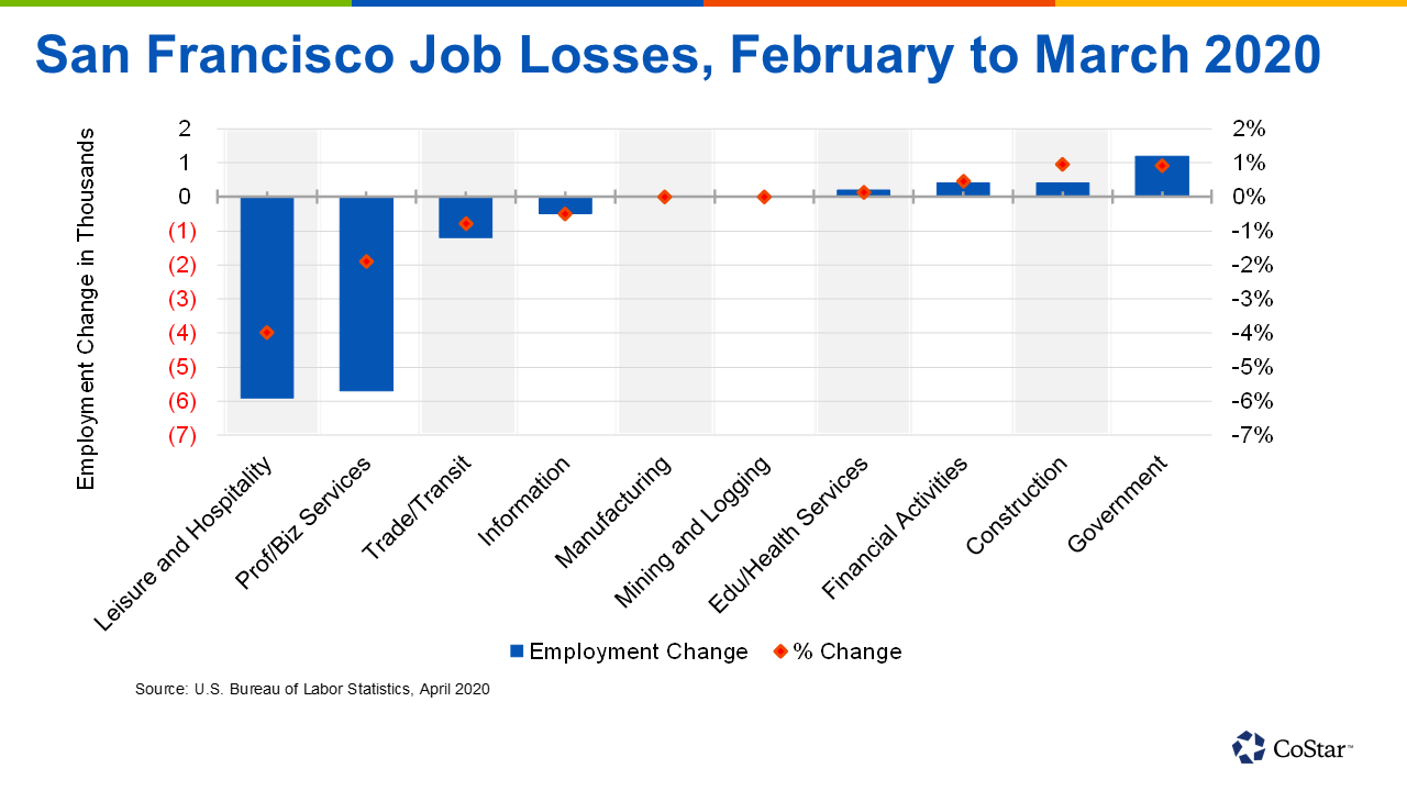 Job Losses Begin to Appear on San Francisco Labor Reports