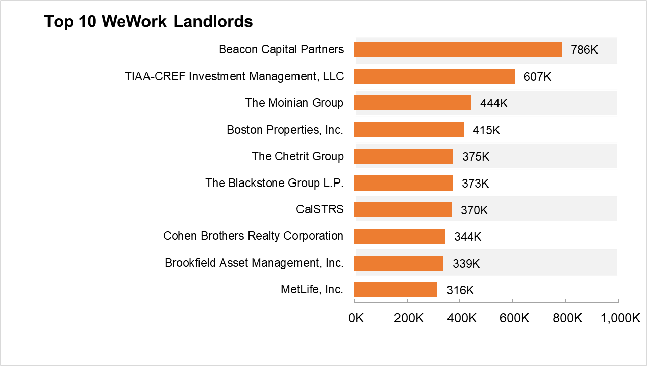 A MarketByMarket Look at WeWork’s Biggest Landlords