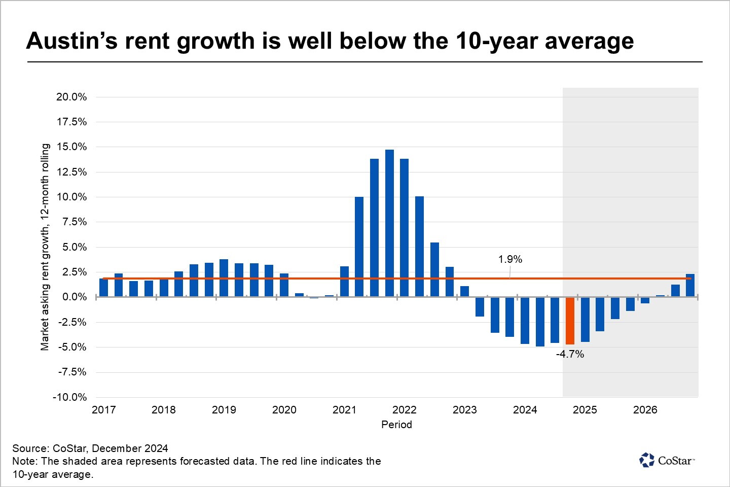 Texas Average Rent News | Austin, Texas' multifamily rent growth recovery slows amid ...