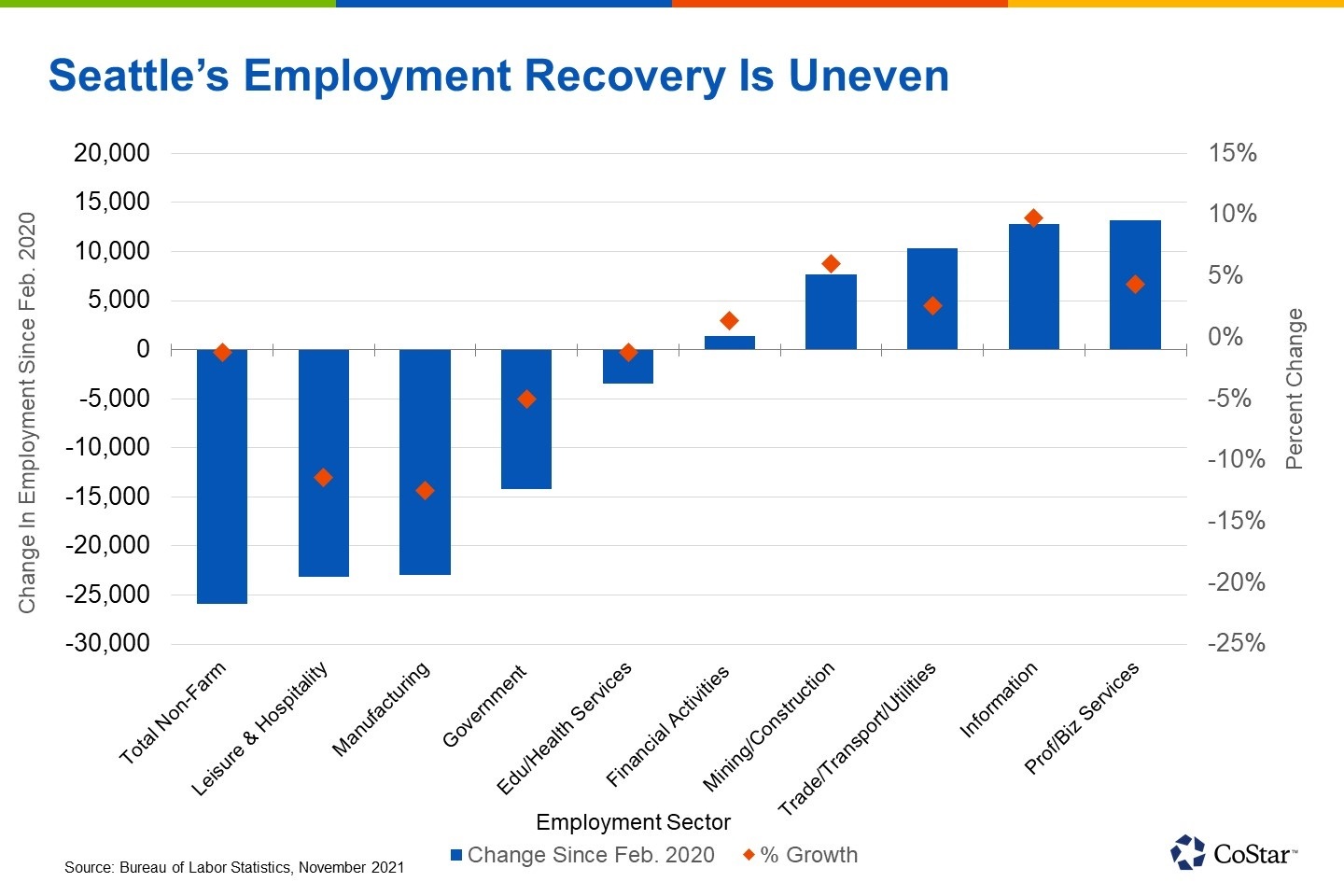 Seattle Employment Levels Approach Full Recovery seattle-employment-levels-approach-full-recovery