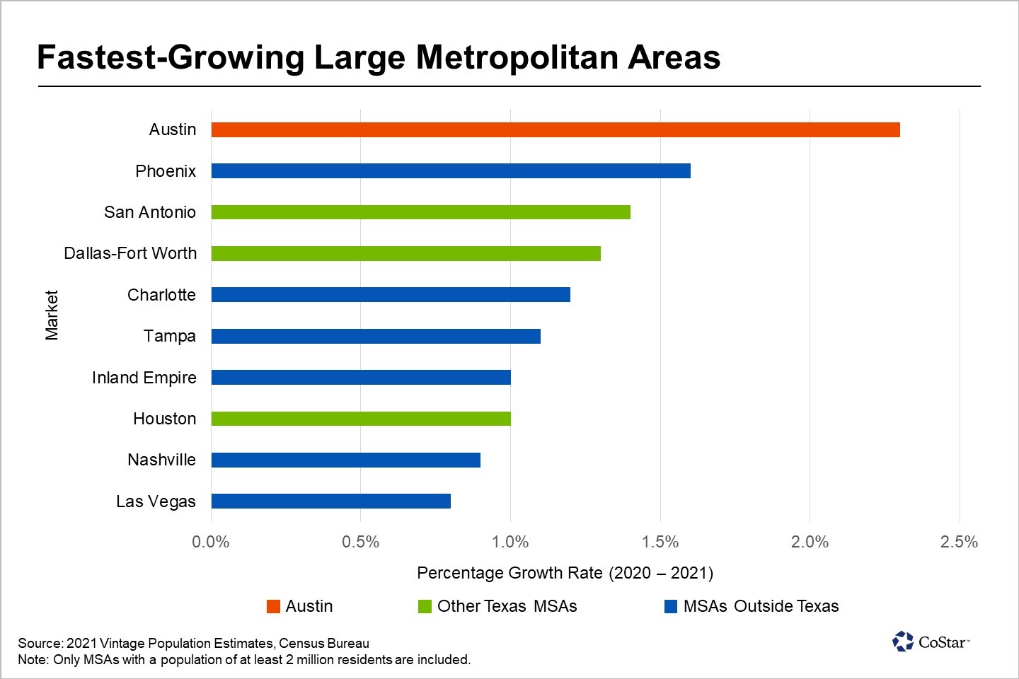 Austin On Track to the ThirdLargest Metropolitan Area in Texas