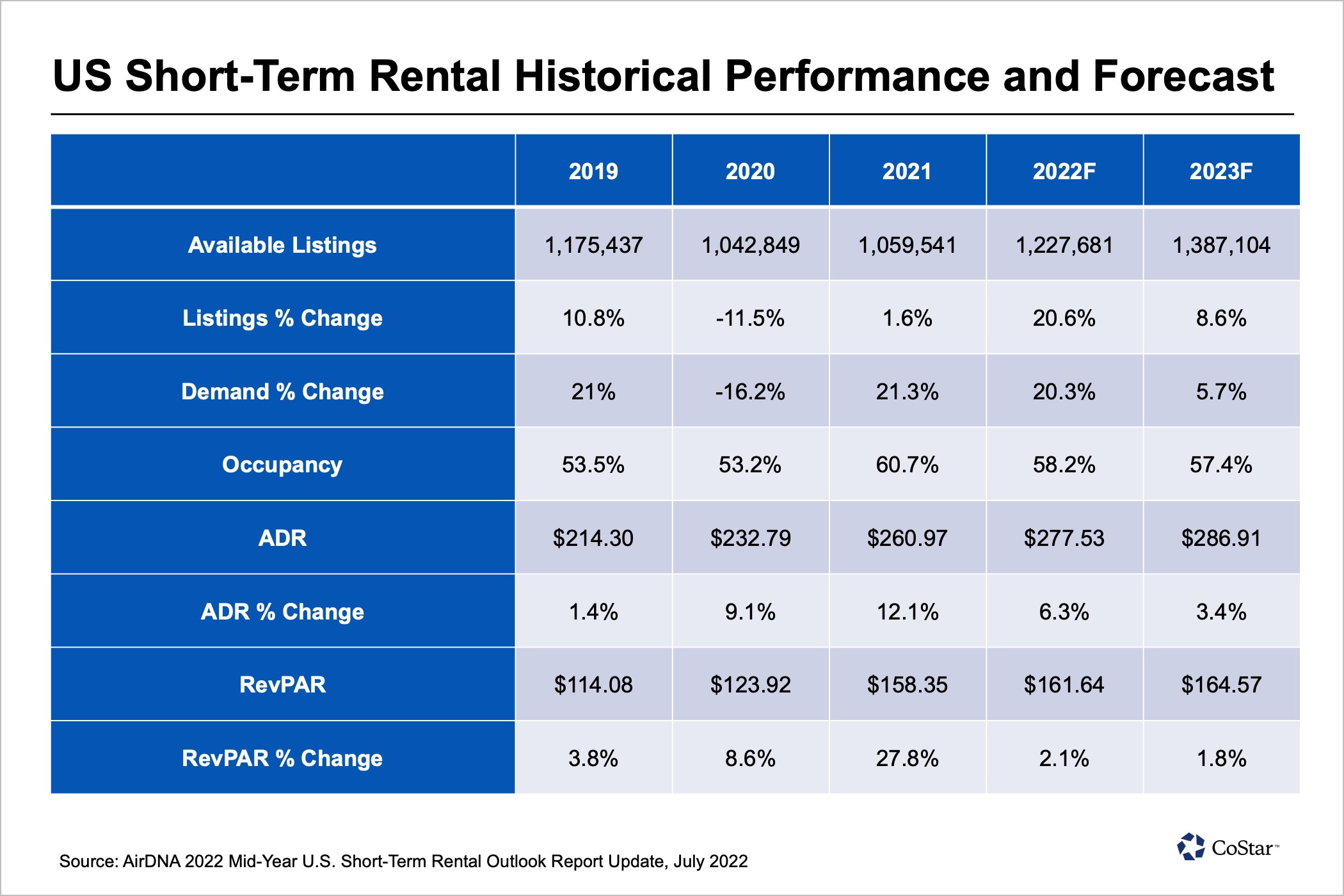 US Short-Term Rental Market Poised for Further Growth ?url=http%3A%2F%2Fcostar brightspot.s3.amazonaws.com%2F74%2F6f%2F0524eb6145a28c6f3b7eed1abc6a%2F20221012 column shortterm chart1 - US Short-Term Rental Market Poised for Further Growth