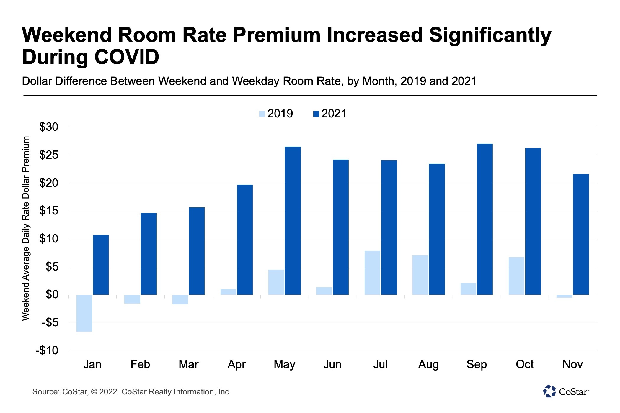 Inflation, Business Travel Demand Lessen Impact of Higher Hotel Rates