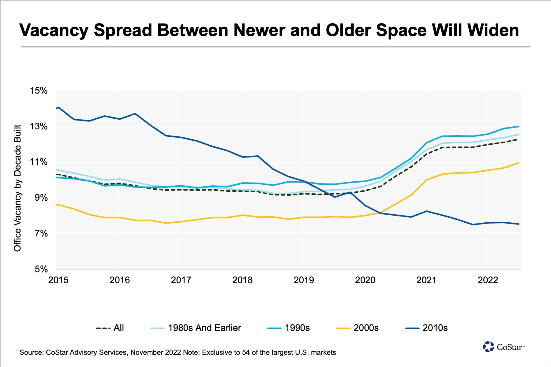 CoStar Predicts Vacancy Gap Between Newer And Older Offices Will Widen costar-predicts-vacancy-gap-between-newer-and-older-offices-will-widen