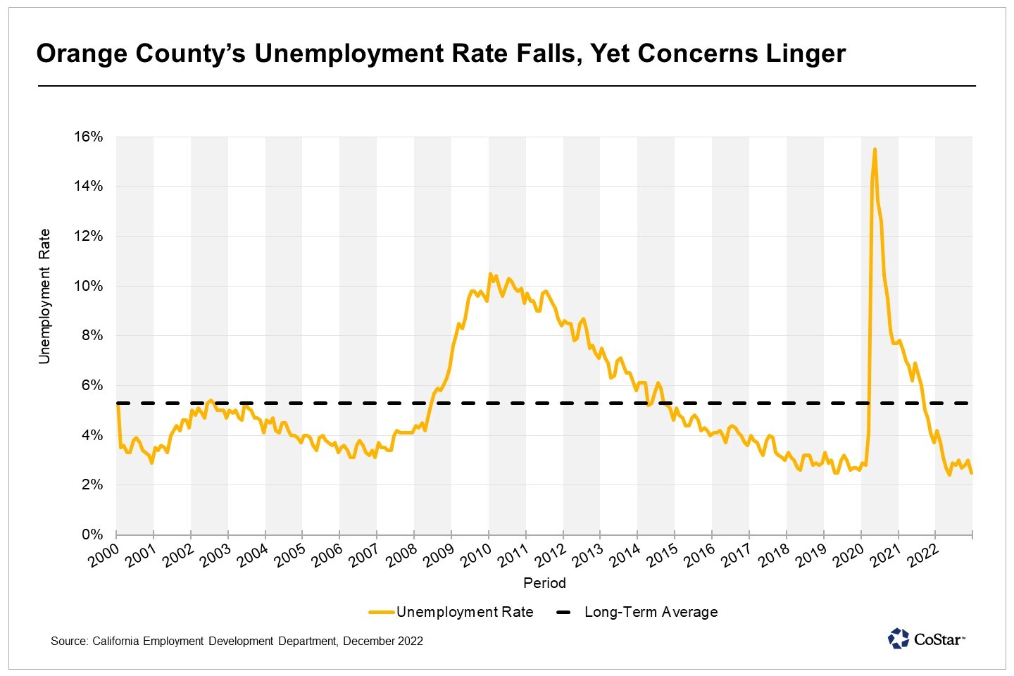 Orange County’s Unemployment Rate Near a 20Year Low