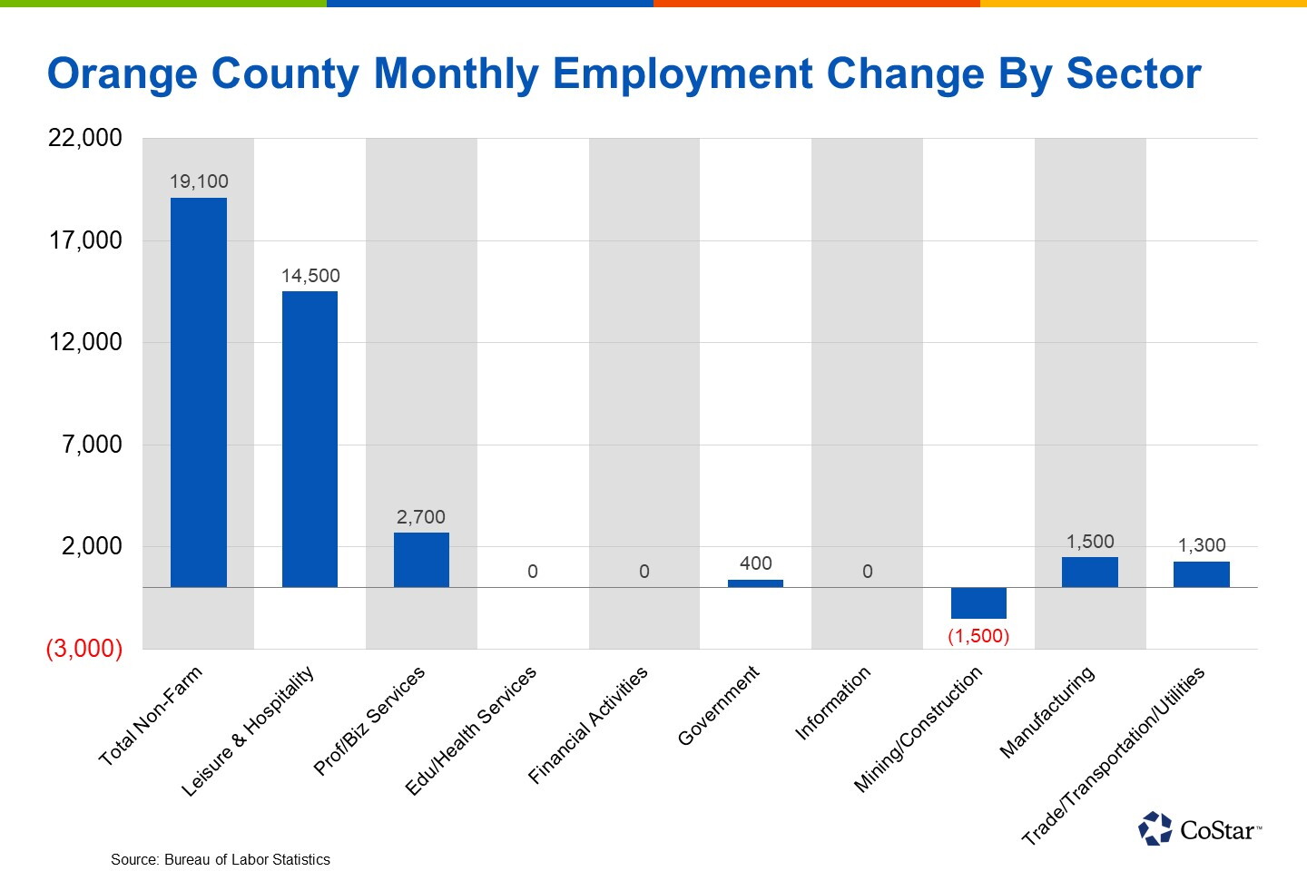 Orange County Job Growth Continues Strong Run as Businesses Prepare for