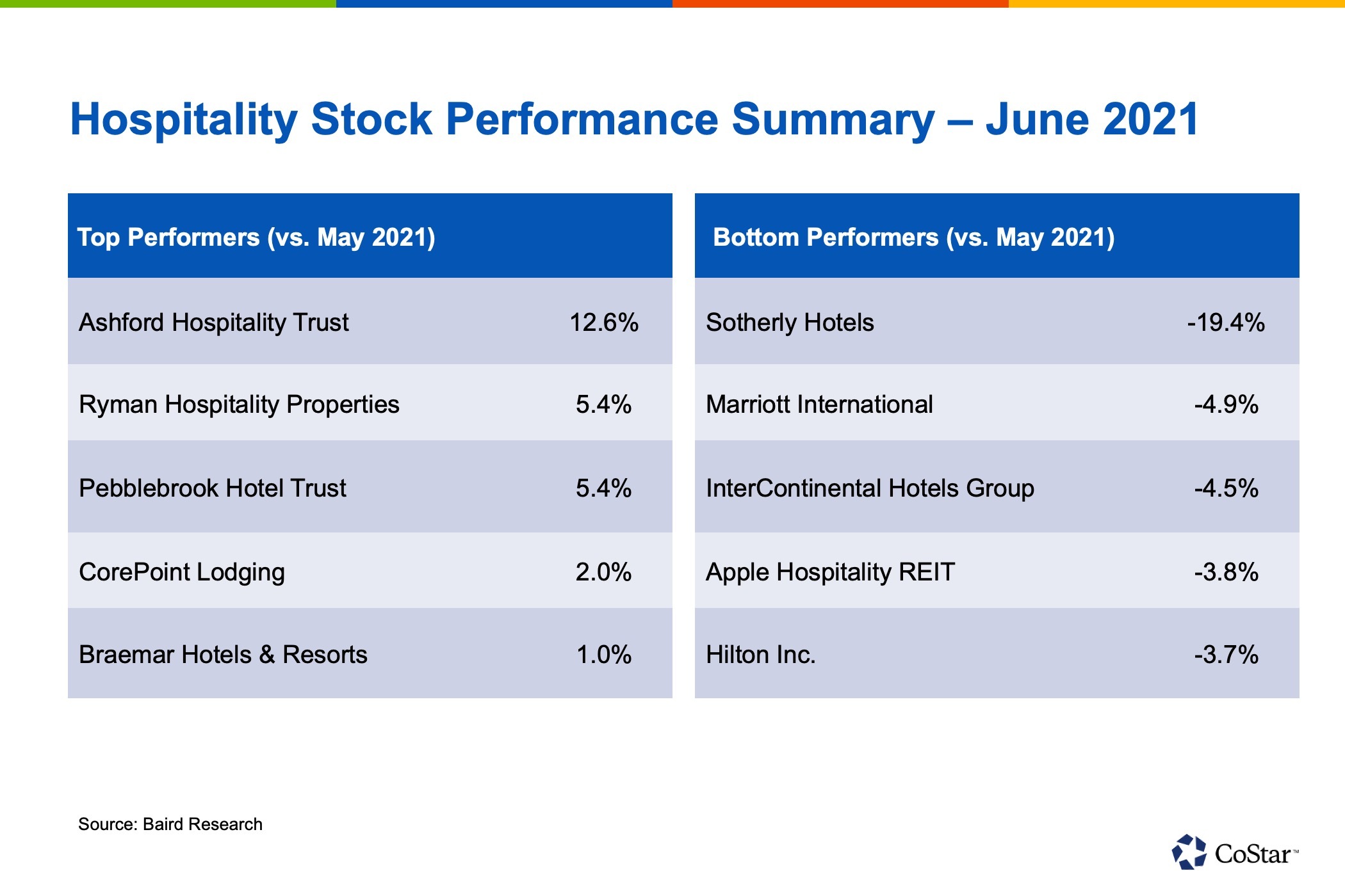 Hotel Stocks Underperform for Fourth Straight Month