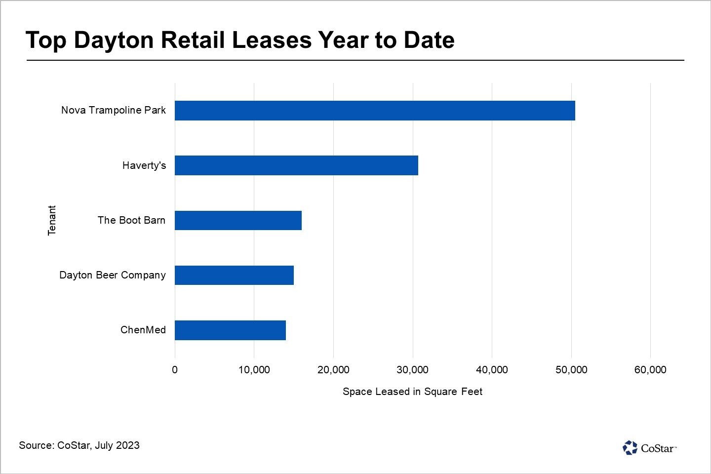 Retail Leasing Activity Picks Up the Pace in Dayton
