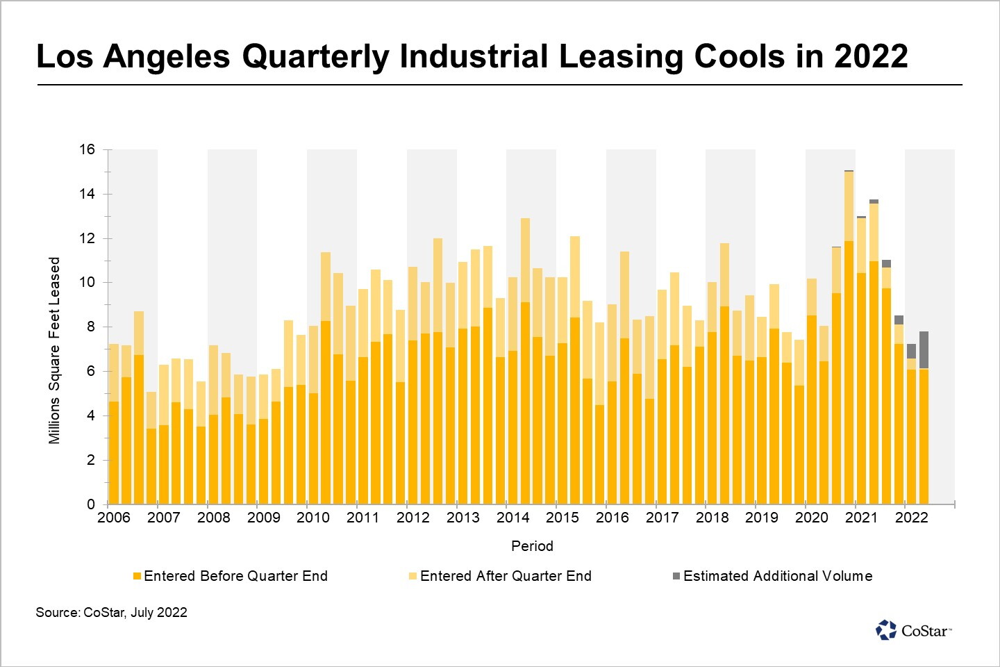 View of Los Angeles Industrial Shows Leasing Deceleration From Record 2021