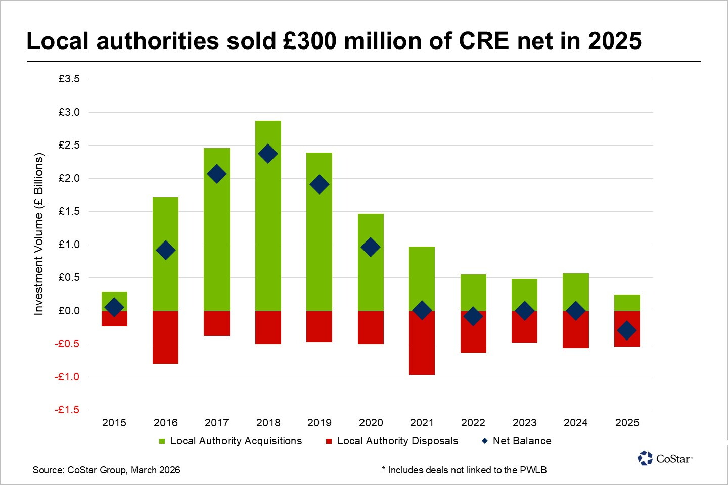 When the tide turns: the great local authority property sell-off begins