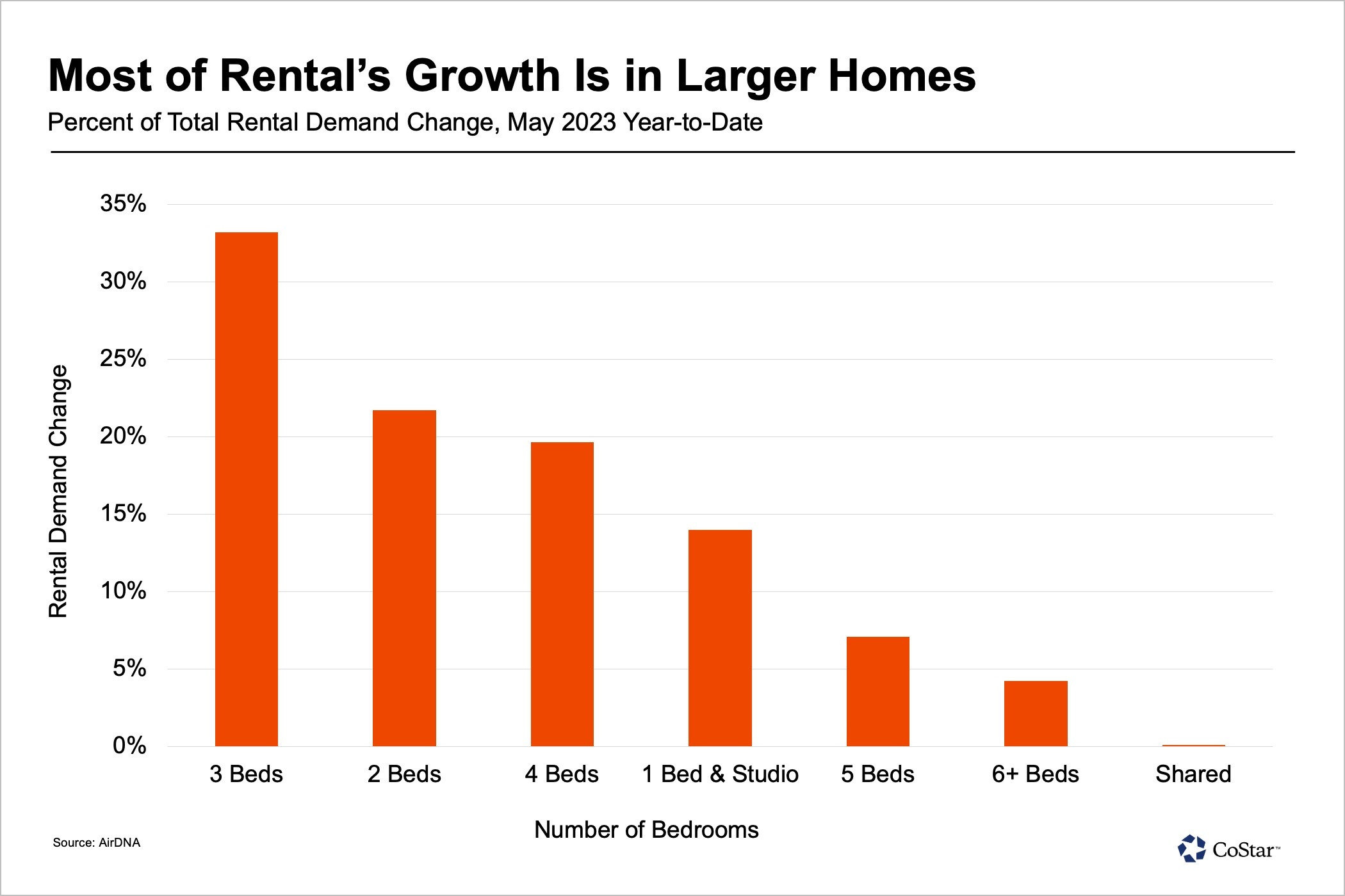 Five Slides To Ponder as You Budget for 2024 from the Hotel Data Conference ?url=http%3A%2F%2Fcostar brightspot.s3.amazonaws.com%2F91%2F27%2F14c3b42b4e42aa24a7d372a28cd0%2F20230824 jan chart5 edit - Five Slides To Ponder as You Budget for 2024 from the Hotel Data Conference