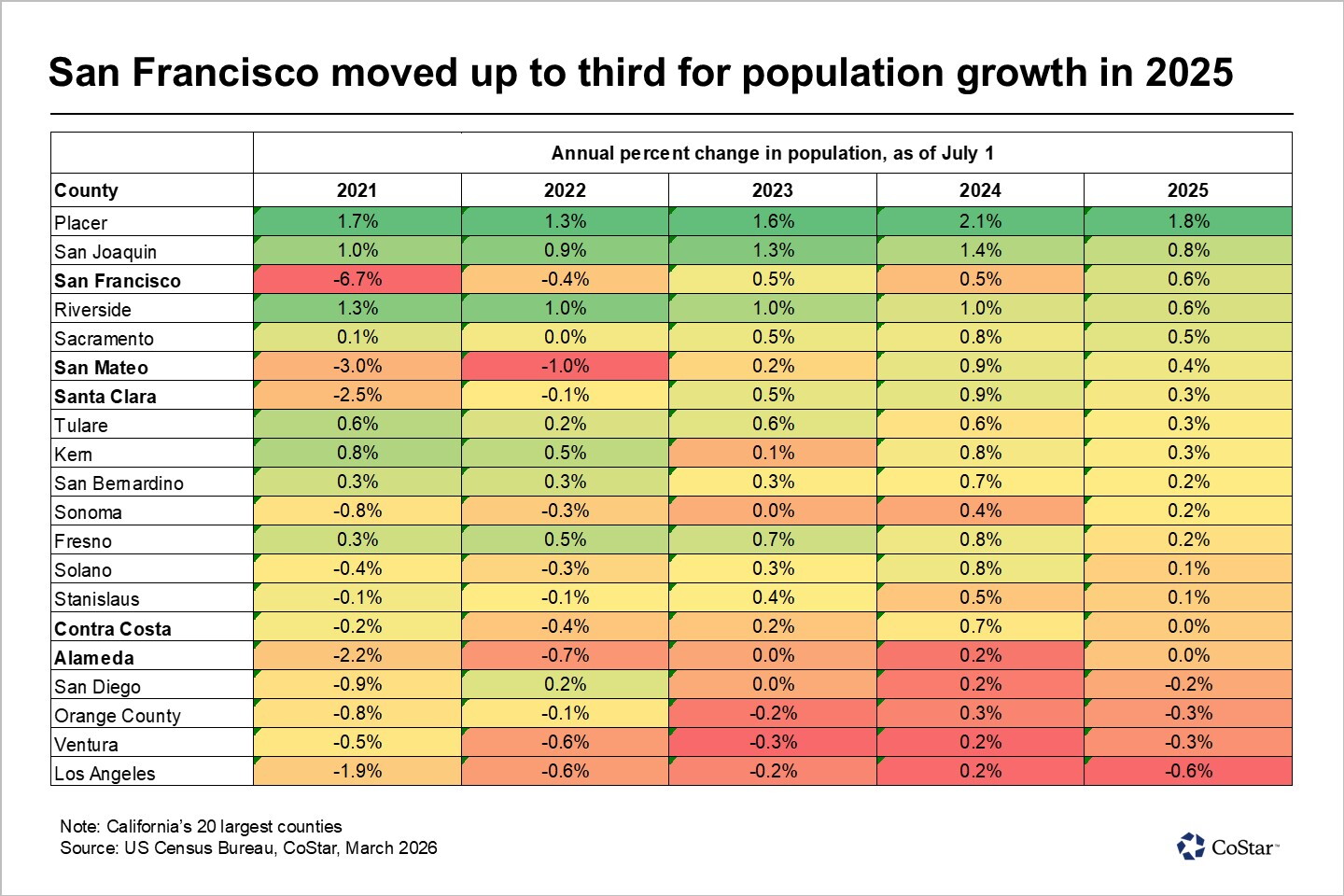 The San Francisco Bay Area emerges as one of California's leading regions for population growth