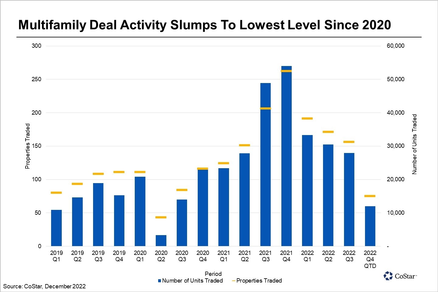 Multifamily Sales Cool in DallasFort Worth