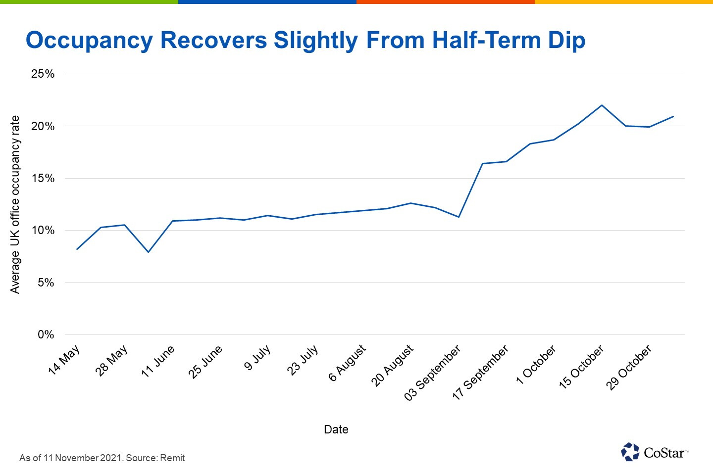 UK s Average Weekly Office Occupancy Levels Have Plateaued uk-s-average-weekly-office-occupancy-levels-have-plateaued