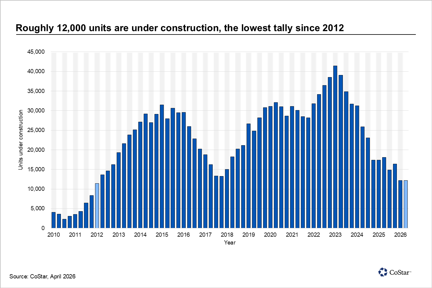 Houston's multifamily construction pipeline falls to 14-year low