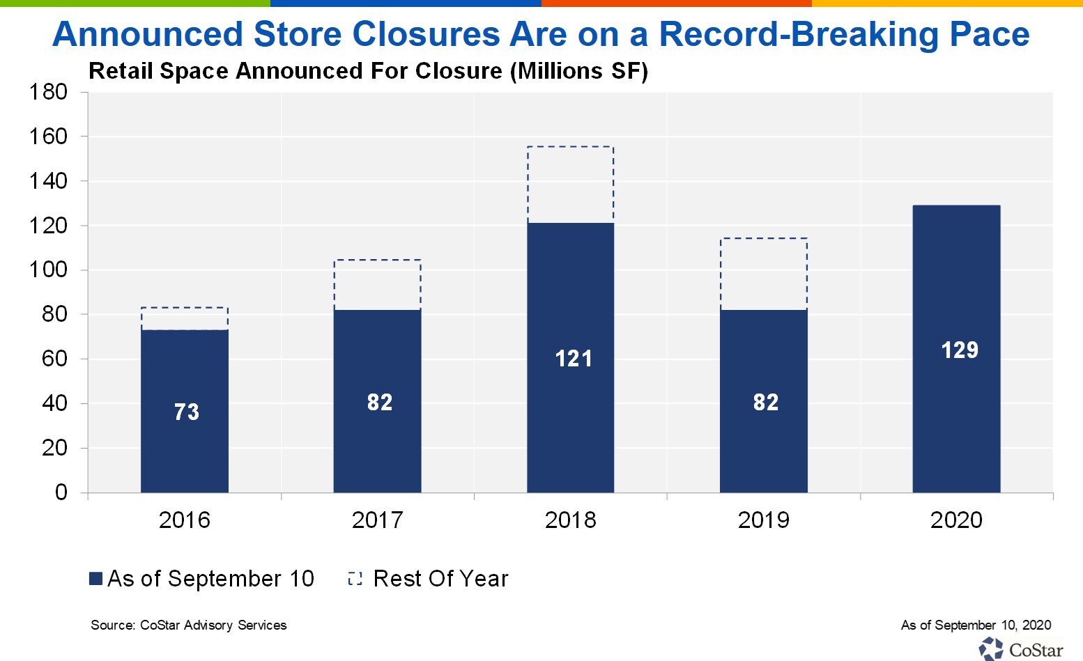 Announced Store Closures on Pace to Set Record