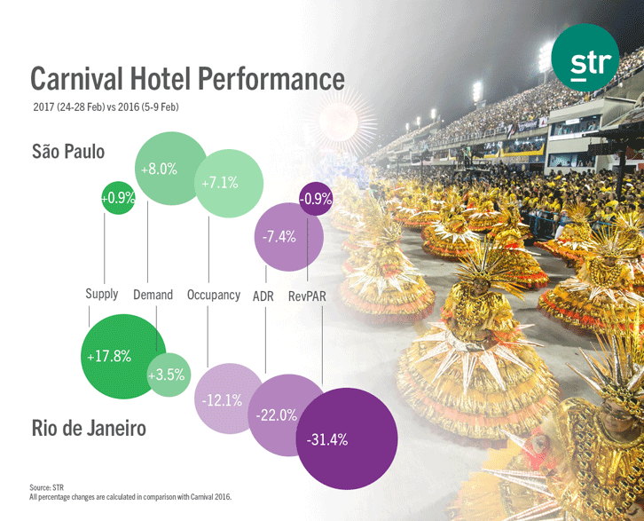 News New Supply Weakens Rio Occupancy Levels During Carnival