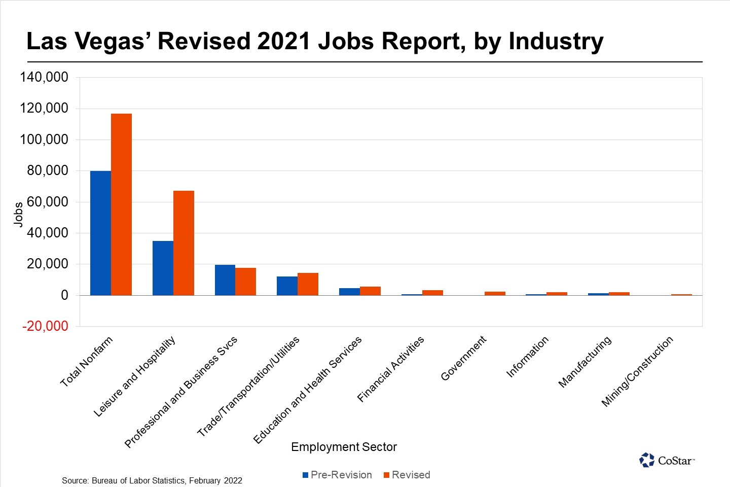 Las Vegas Employment Numbers Get Bump With Latest Revision