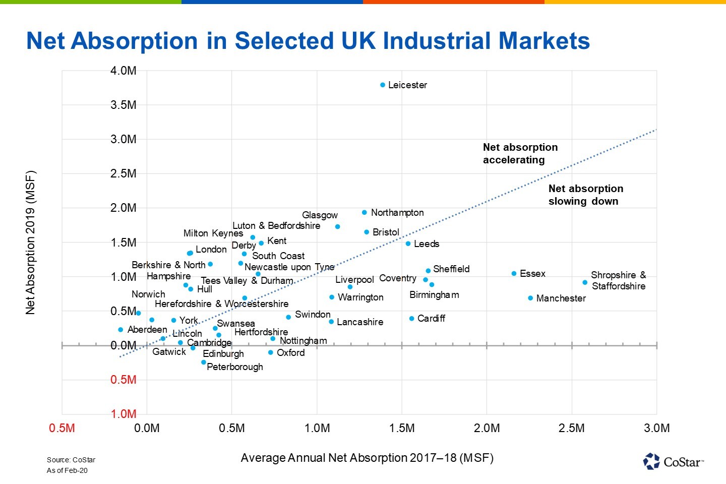 CoStar Analysis Net absorption accelerating in over half of UK