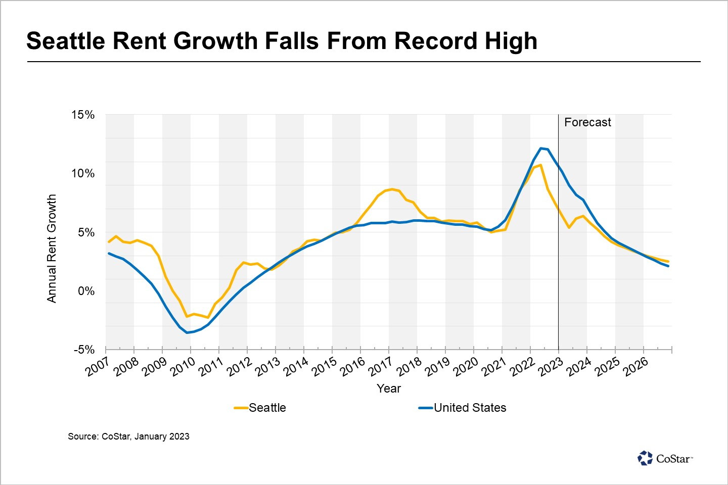 Seattle Rents Graph News | Industrial Rent Growth Stalls in Seattle